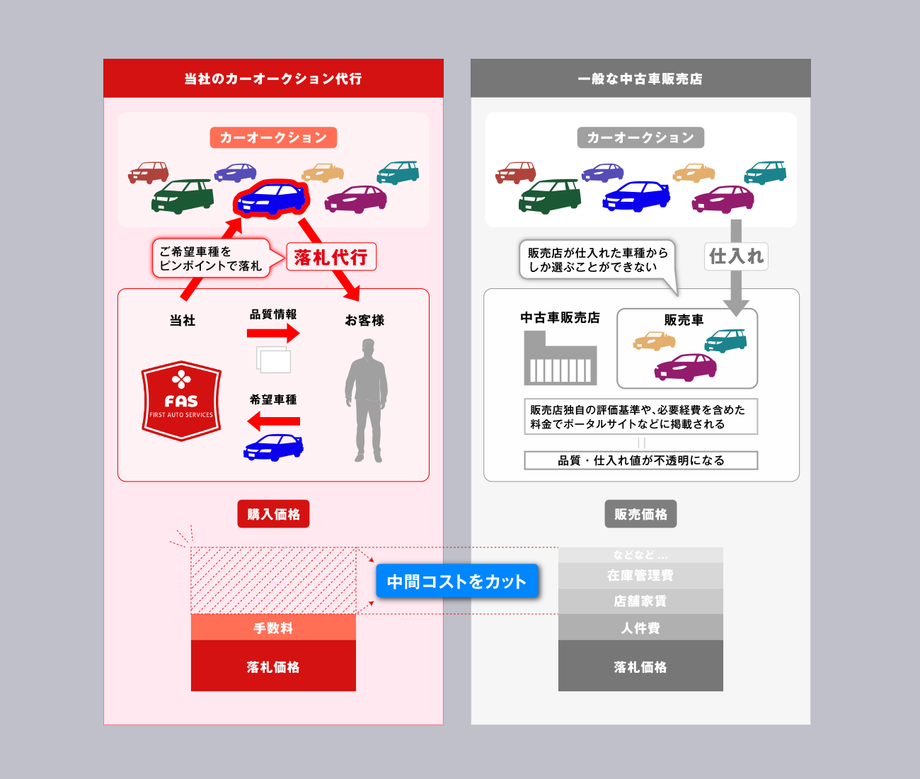 一般中古車販売店との違い