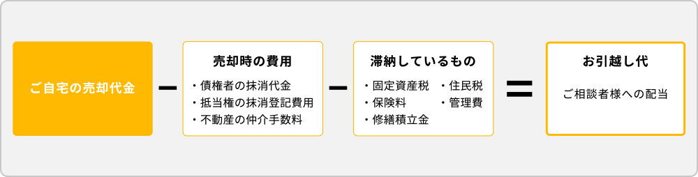 任意売却の場合、お客様に費用は発生しません