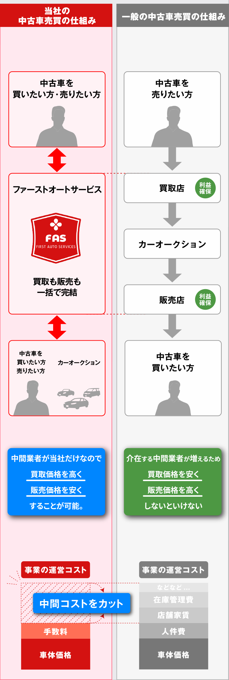 当社の中古車売買の仕組み